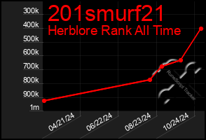 Total Graph of 201smurf21