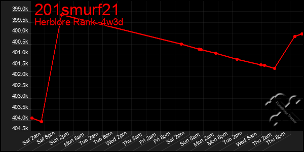 Last 31 Days Graph of 201smurf21