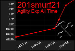 Total Graph of 201smurf21