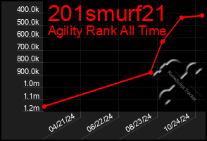 Total Graph of 201smurf21