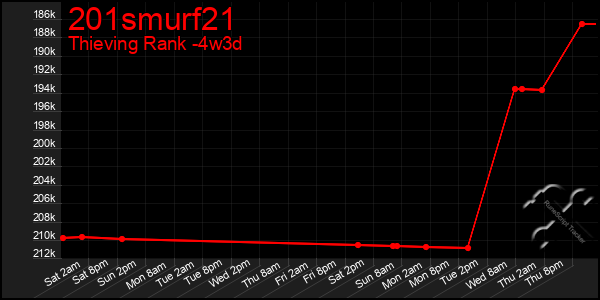 Last 31 Days Graph of 201smurf21