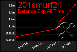 Total Graph of 201smurf21