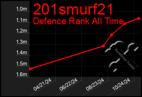 Total Graph of 201smurf21