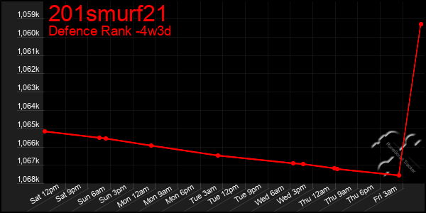 Last 31 Days Graph of 201smurf21