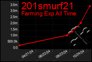 Total Graph of 201smurf21