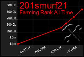 Total Graph of 201smurf21