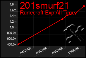 Total Graph of 201smurf21