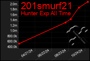 Total Graph of 201smurf21