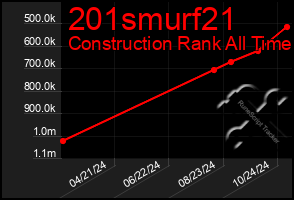 Total Graph of 201smurf21