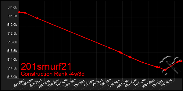 Last 31 Days Graph of 201smurf21