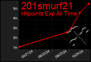 Total Graph of 201smurf21