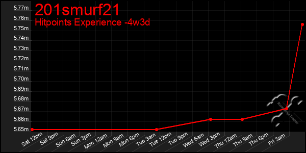 Last 31 Days Graph of 201smurf21