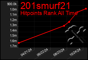 Total Graph of 201smurf21