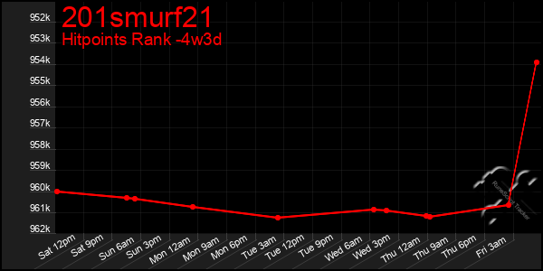 Last 31 Days Graph of 201smurf21