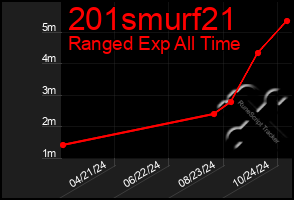 Total Graph of 201smurf21