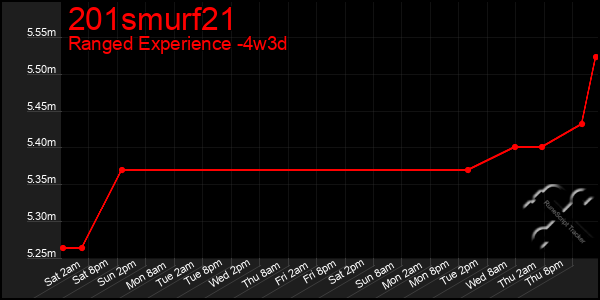 Last 31 Days Graph of 201smurf21