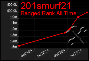 Total Graph of 201smurf21