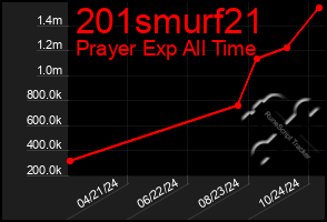 Total Graph of 201smurf21