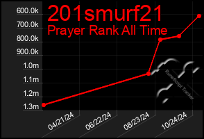 Total Graph of 201smurf21