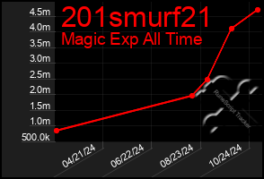 Total Graph of 201smurf21