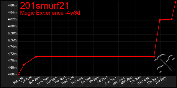 Last 31 Days Graph of 201smurf21