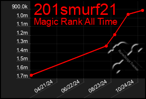 Total Graph of 201smurf21