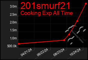 Total Graph of 201smurf21