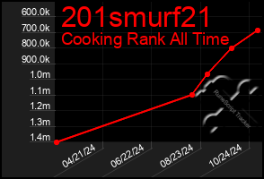 Total Graph of 201smurf21