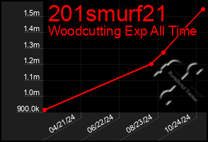 Total Graph of 201smurf21