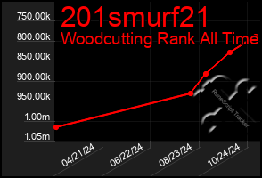 Total Graph of 201smurf21