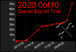 Total Graph of 2020 0of10