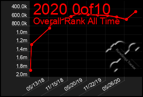 Total Graph of 2020 0of10