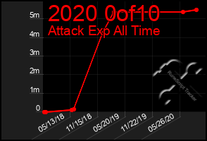 Total Graph of 2020 0of10