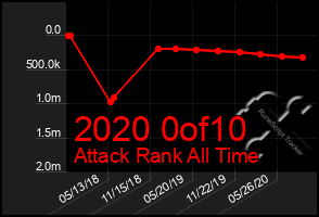 Total Graph of 2020 0of10