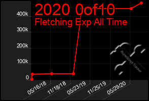 Total Graph of 2020 0of10