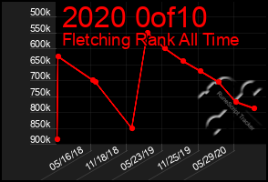 Total Graph of 2020 0of10