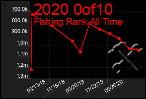 Total Graph of 2020 0of10