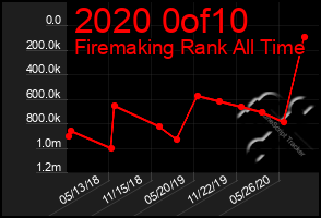 Total Graph of 2020 0of10