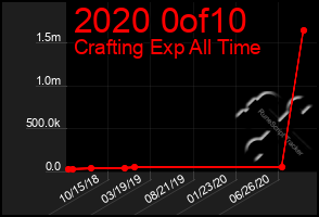 Total Graph of 2020 0of10