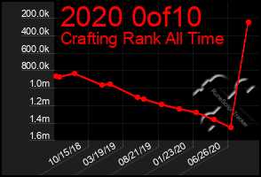 Total Graph of 2020 0of10