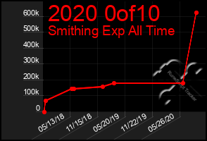 Total Graph of 2020 0of10