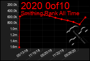 Total Graph of 2020 0of10