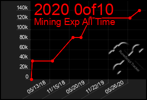 Total Graph of 2020 0of10