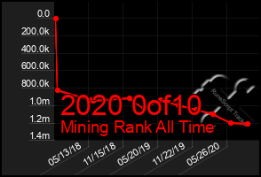 Total Graph of 2020 0of10