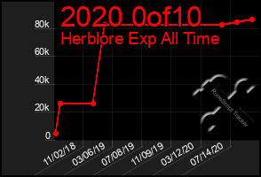 Total Graph of 2020 0of10