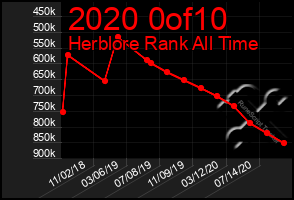 Total Graph of 2020 0of10