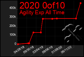 Total Graph of 2020 0of10