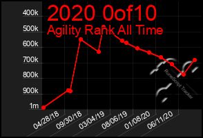 Total Graph of 2020 0of10