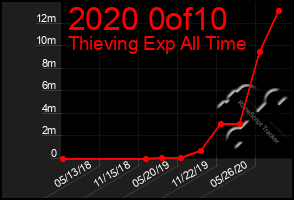 Total Graph of 2020 0of10