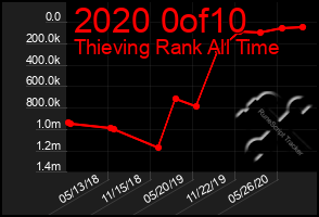 Total Graph of 2020 0of10